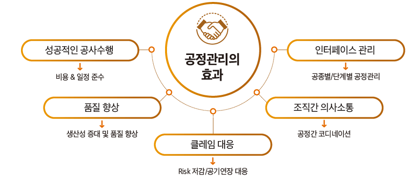 건설공정관리 목적 및 효과