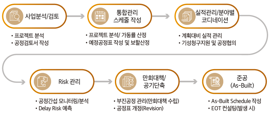 과업수행 절차