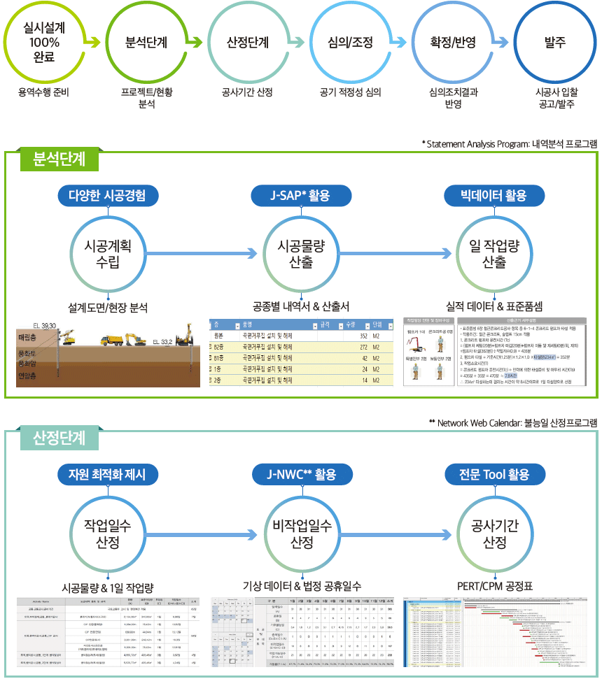 적정 공사기간 산정 수행절차