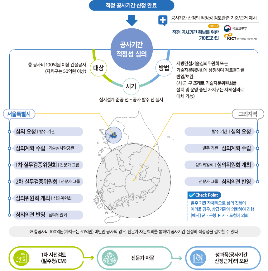 적정 공사기간 심의/조정