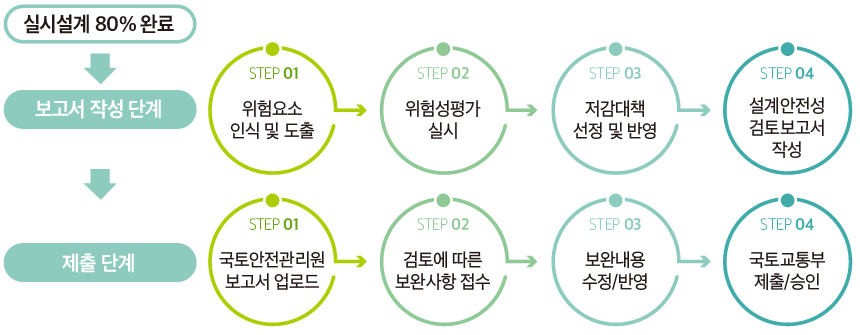 설계안전성검토 보고서 작성