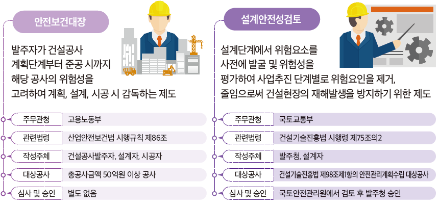 안전보건대장과 설계안전성검토 비교