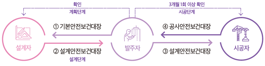 안전보건대장 작성 절차