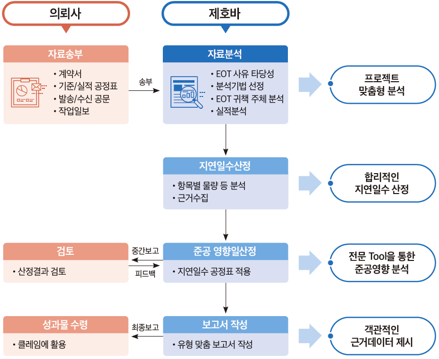 과업수행 절차