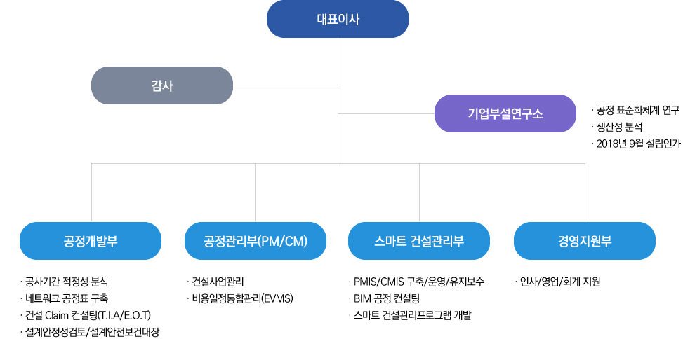 조직도